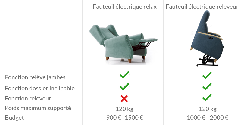 Fauteuil relax électrique ou fauteuil releveur Acomodo